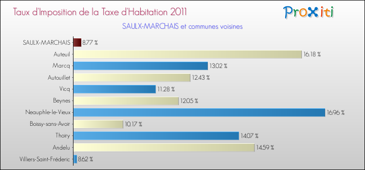 Taux d'imposition de la taxe d'habitation 2011 pour SAULX-MARCHAIS et les communes proches Comparaison des taux d'imposition de la taxe d'habitation 2011 pour SAULX-MARCHAIS et les communes voisines