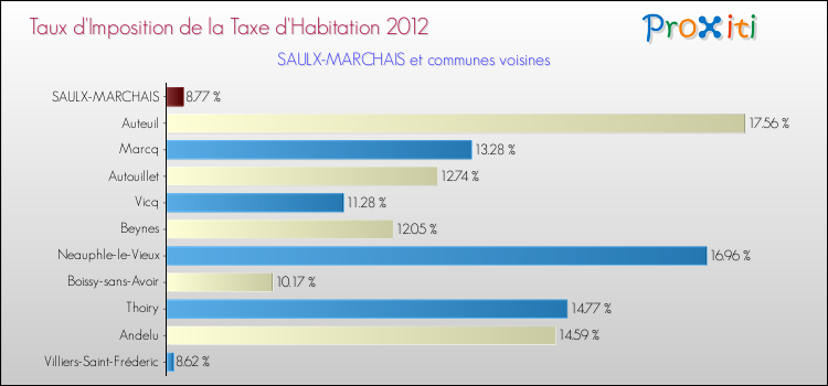 Taux d'imposition de la taxe d'habitation 2012 pour SAULX-MARCHAIS et les communes proches Comparaison des taux d'imposition de la taxe d'habitation 2012 pour SAULX-MARCHAIS et les communes voisines