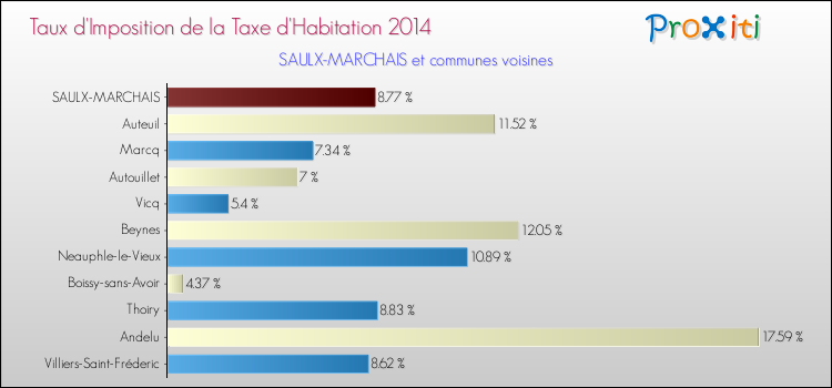 Taux d'imposition de la taxe d'habitation 2014 pour SAULX-MARCHAIS et les communes proches Comparaison des taux d'imposition de la taxe d'habitation 2014 pour SAULX-MARCHAIS et les communes voisines