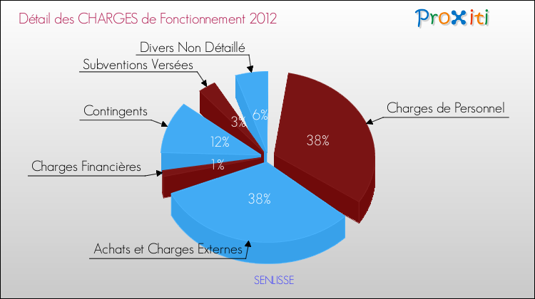 Décomposition des Charges de Fonctionnement 2012 de la commune de SENLISSE Charges de Fonctionnement 2012 pour la commune de SENLISSE