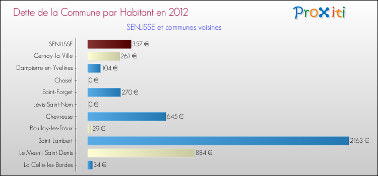 Dette par habitant de la commune en 2012 pour SENLISSE et les communes proches Comparaison de la dette par habitant de la commune en 2012 pour SENLISSE et les communes voisines