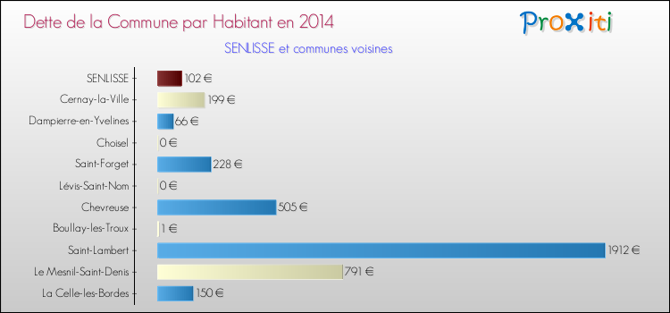 Dette par habitant de la commune en 2014 pour SENLISSE et les communes proches Comparaison de la dette par habitant de la commune en 2014 pour SENLISSE et les communes voisines