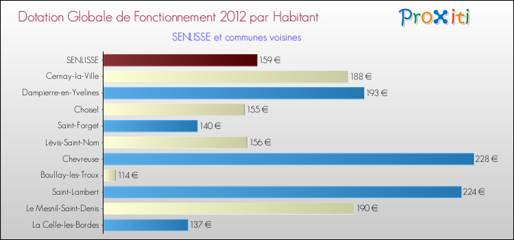 Montant des dotations globales de fonctionnement DGF par Habitant pour SENLISSE et les communes proches Comparaison des des dotations globales de fonctionnement DGF par habitant pour SENLISSE et les communes voisines