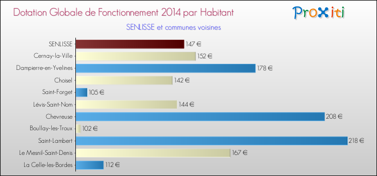 Montant des dotations globales de fonctionnement DGF par Habitant pour SENLISSE et les communes proches en 2014. Comparaison des des dotations globales de fonctionnement DGF par habitant pour SENLISSE et les communes voisines en 2014.