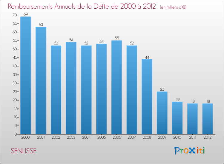 Evolution de l'annuité de la dette pour la commune de SENLISSE de 2000 à 2012 Annuités de la dette pour SENLISSE de 2000 à 2012