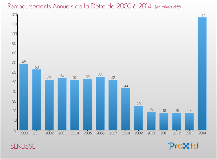 Evolution de l'annuité de la dette pour la commune de SENLISSE de 2000 à 2014 Annuités de la dette pour SENLISSE de 2000 à 2014