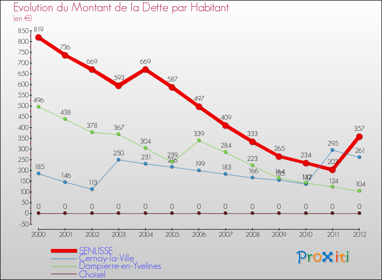 Evolution de la dette par habitant pour la commune de SENLISSE et les communes proches de 2000 à 2012 Comparaison de la dette par habitant pour SENLISSE et les communes voisines de 2000 à 2012