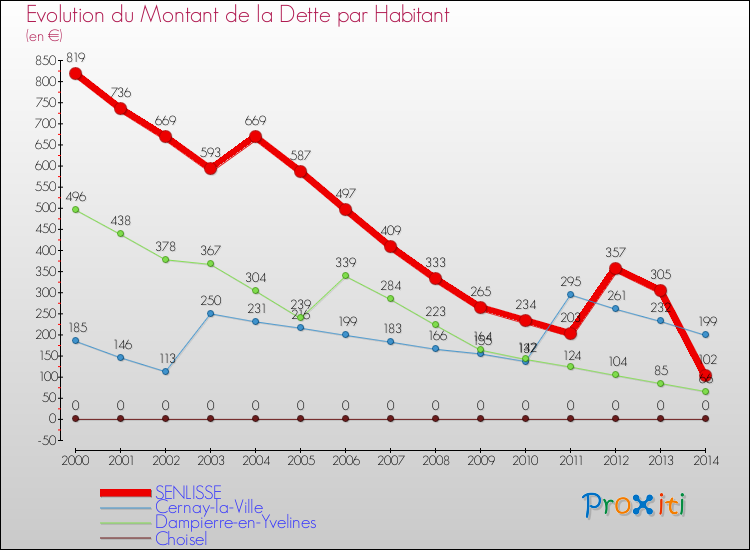 Evolution de la dette par habitant pour la commune de SENLISSE et les communes proches de 2000 à 2014 Comparaison de la dette par habitant pour SENLISSE et les communes voisines de 2000 à 2014
