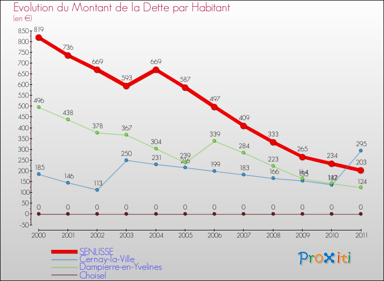 Evolution de la dette par habitant pour la commune de SENLISSE et les communes proches Comparaison de la dette par habitant pour SENLISSE et les communes voisines