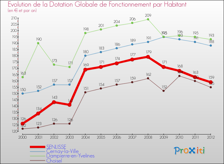 Evolution et montant de la dotation globale de fonctionnement par Habitant pour SENLISSE et les communes proches Comparaison des dotations globales de fonctionnement par habitant pour SENLISSE et les communes voisines