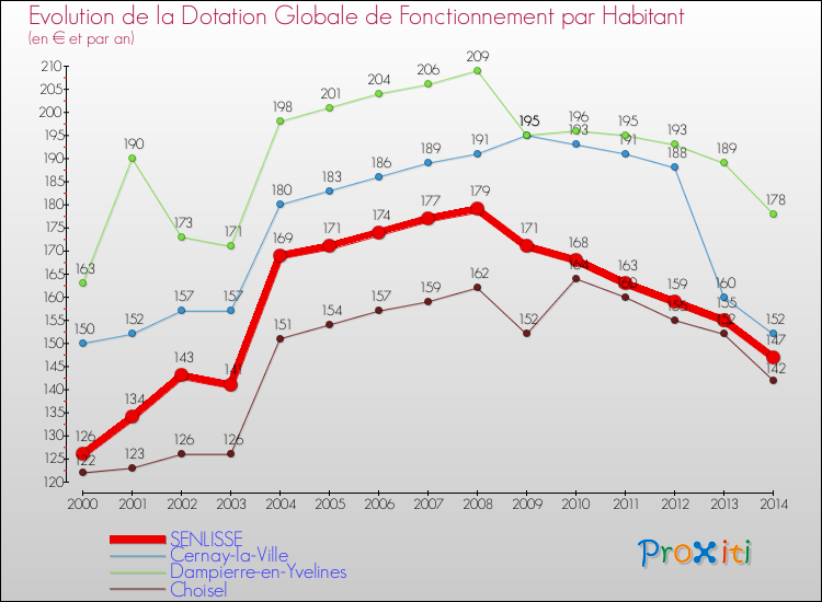 Evolution et montant de la dotation globale de fonctionnement par Habitant pour SENLISSE et les communes proches de 2000 à 2014. Comparaison des dotations globales de fonctionnement par habitant pour SENLISSE et les communes voisines de 2000 à 2014.