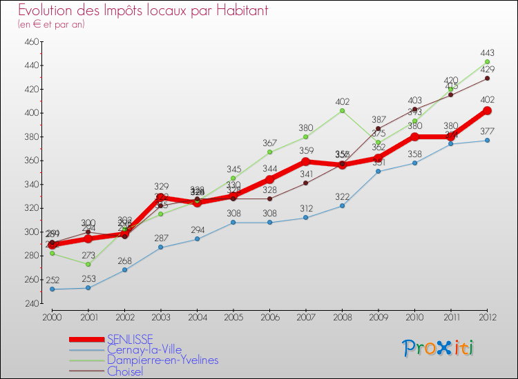 Evolution et montant des impôts locaux par Habitant pour SENLISSE et les communes proches Comparaison des impôts locaux par habitant pour SENLISSE et les communes voisines
