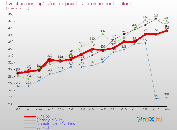 Evolution et montant des impôts locaux par Habitant pour SENLISSE et les communes proches de 2000 à 2014 Comparaison des impôts locaux par habitant pour SENLISSE et les communes voisines de 2000 à 2014