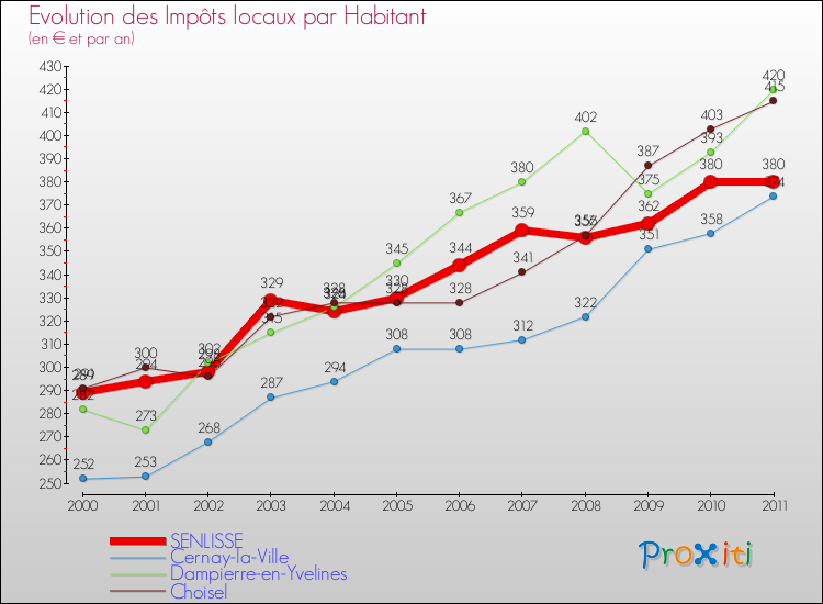 Evolution et montant des impôts locaux par Habitant pour SENLISSE et les communes proches Comparaison des impôts locaux par habitant pour SENLISSE et les communes voisines