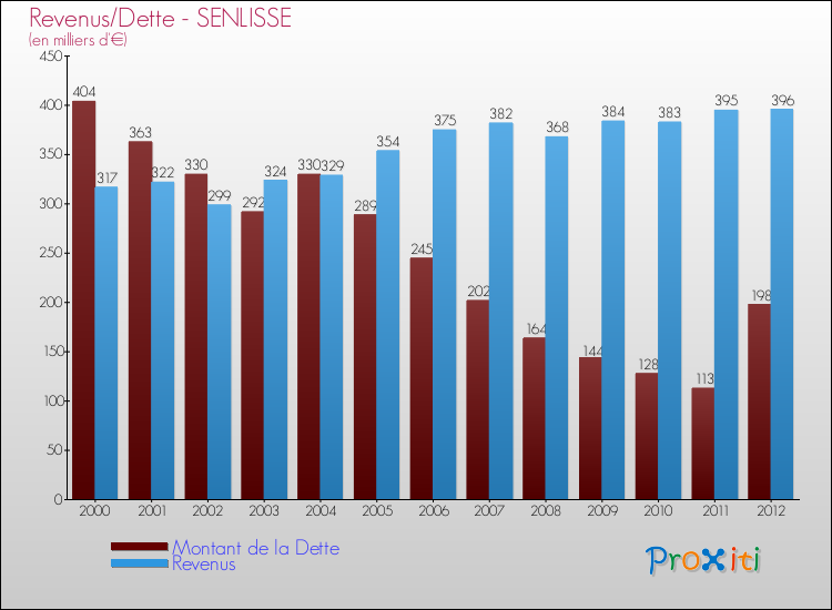 Evolution comparée de la dette et des revenus pour la commune de SENLISSE de 2000 à 2012 Comparaison de la dette et des revenus pour SENLISSE de 2000 à 2012