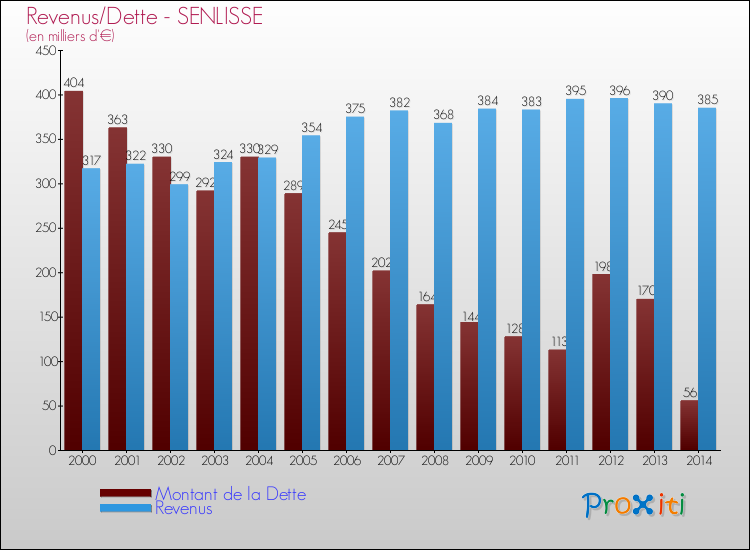 Evolution comparée de la dette et des revenus pour la commune de SENLISSE de 2000 à 2014 Comparaison de la dette et des revenus pour SENLISSE de 2000 à 2014