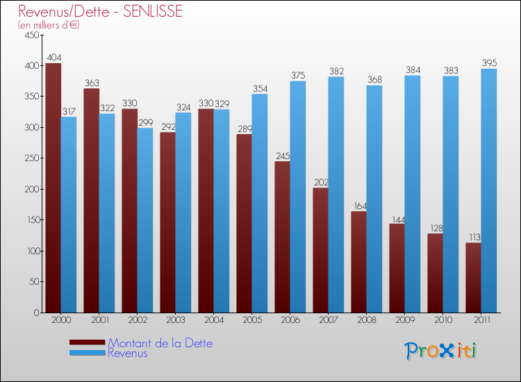 Evolution comparée de la dette et des revenus pour la commune de SENLISSE de 2000 à 2011 Comparaison de la dette et des revenus pour SENLISSE de 2000 à 2011