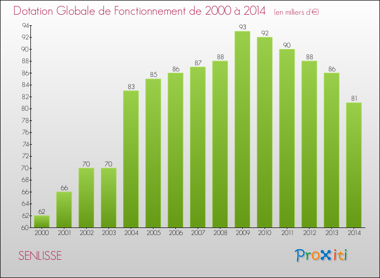 Evolution du montant de la Dotation Globale de Fonctionnement pour la commune de SENLISSE de 2000 à 2014 Evolution du montant de la Dotation Globale de Fonctionnement pour SENLISSE de 2000 à 2014