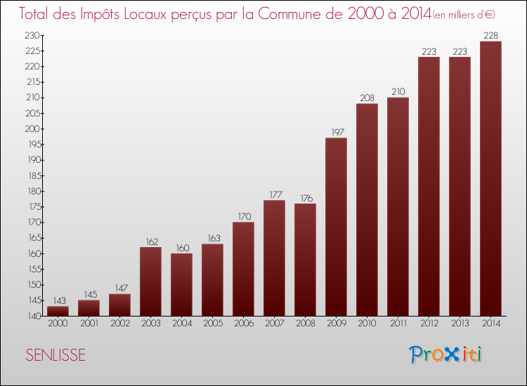 Evolution des Impôts Locaux pour la commune de SENLISSE de 2000 à 2014 Evolution des Impôts Locaux pour SENLISSE de 2000 à 2014