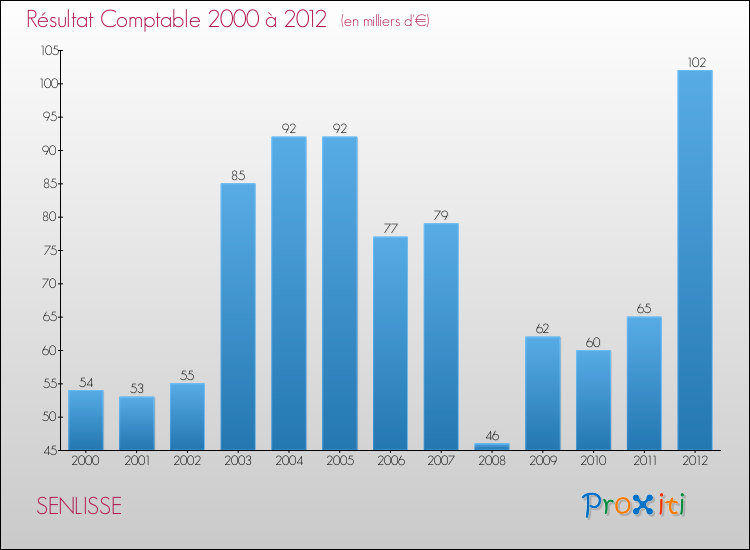 Evolution du résultat comptable pour la commune de SENLISSE de 2000 à 2012 Evolution du résultat comptable pour SENLISSE de 2000 à 2012
