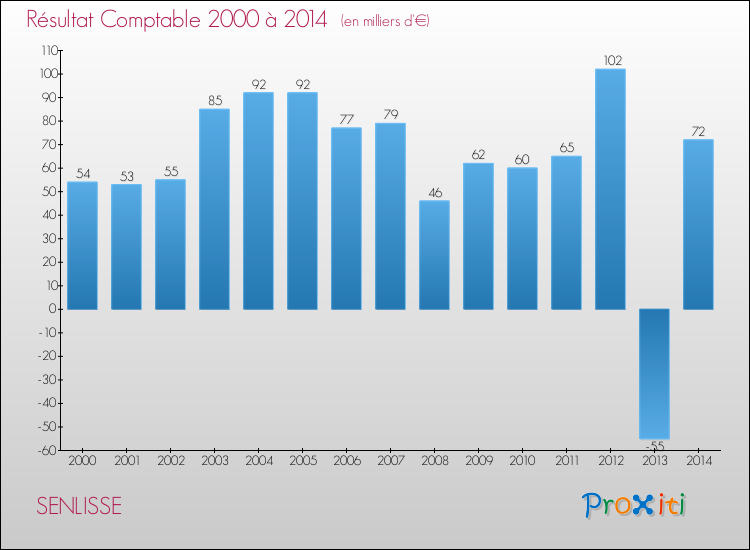 Evolution du résultat comptable pour la commune de SENLISSE de 2000 à 2014 Evolution du résultat comptable pour SENLISSE de 2000 à 2014