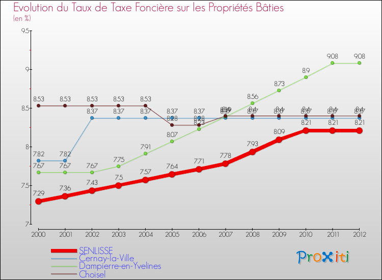 Evolution du taux de la taxe foncière sur le bati pour SENLISSE et les communes proches de 2000 à 2012 Comparaison des taux de taxe foncière sur le bati pour SENLISSE et les communes voisines de 2000 à 2012
