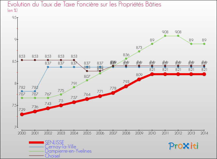 Evolution du taux de la taxe foncière sur le bati pour SENLISSE et les communes proches de 2000 à 2014 Comparaison des taux de taxe foncière sur le bati pour SENLISSE et les communes voisines de 2000 à 2014