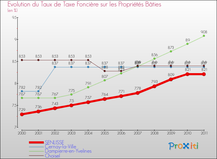 Evolution du taux de la taxe foncière sur le bati pour SENLISSE et les communes proches Comparaison des taux de taxe foncière sur le bati pour SENLISSE et les communes voisines