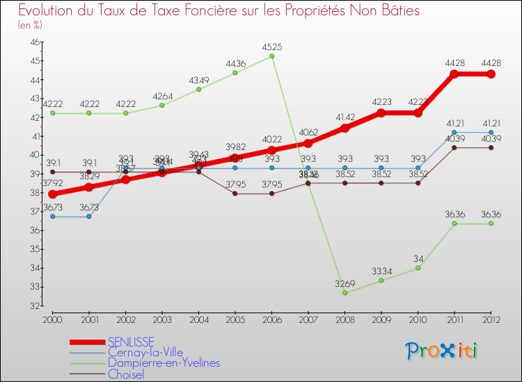 Evolution du taux de la taxe foncière sur les immeubles et terrains non batis pour SENLISSE et les communes proches de 2000 à 2012 Comparaison des taux de la taxe foncière sur les immeubles et terrains non batis pour SENLISSE et les communes voisines de 2000 à 2012