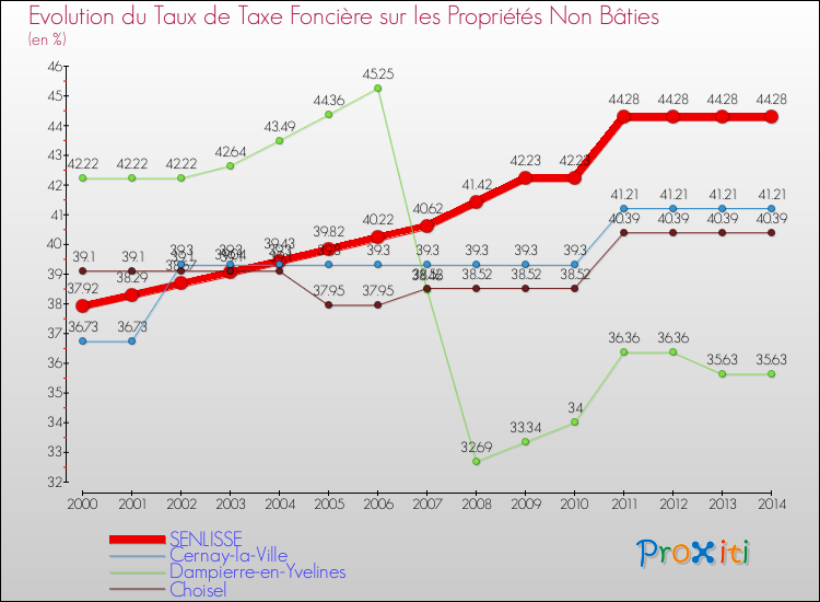 Evolution du taux de la taxe foncière sur les immeubles et terrains non batis pour SENLISSE et les communes proches de 2000 à 2014 Comparaison des taux de la taxe foncière sur les immeubles et terrains non batis pour SENLISSE et les communes voisines de 2000 à 2014