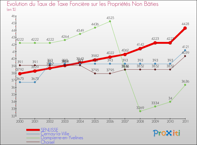 Evolution du taux de la taxe foncière sur les immeubles et terrains non batis pour SENLISSE et les communes proches Comparaison des taux de la taxe foncière sur les immeubles et terrains non batis pour SENLISSE et les communes voisines