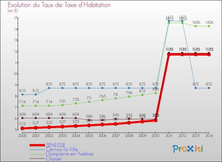 Evolution du taux de la taxe d'habitation pour SENLISSE et les communes proches de 2000 à 2014 Comparaison des taux de la taxe d'habitation pour SENLISSE et les communes voisines de 2000 à 2014