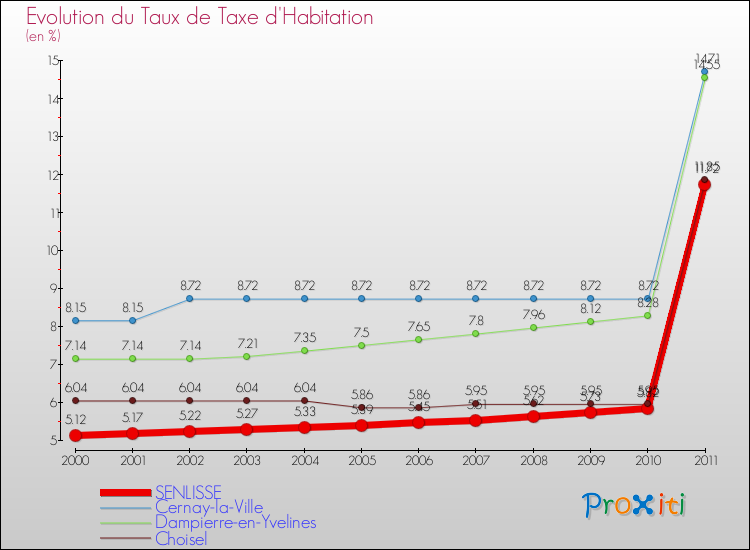 Evolution du taux de la taxe d'habitation pour SENLISSE et les communes proches Comparaison des taux de la taxe d'habitation pour SENLISSE et les communes voisines