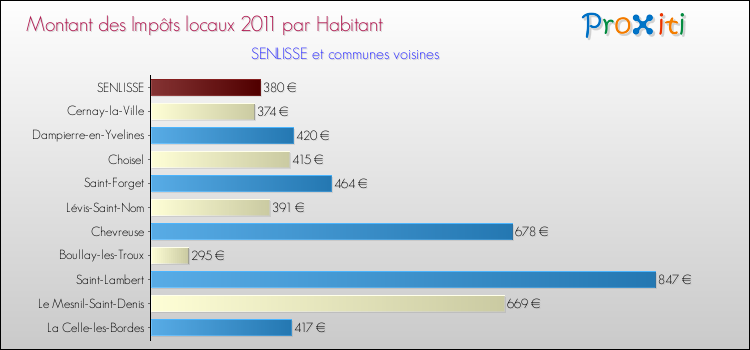 Montant des impôts locaux par Habitant pour SENLISSE et les communes proches Comparaison des impôts locaux par habitant pour SENLISSE et les communes voisines