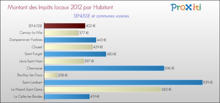 Montant des impôts locaux par Habitant pour SENLISSE et les communes proches Comparaison des impôts locaux par habitant pour SENLISSE et les communes voisines