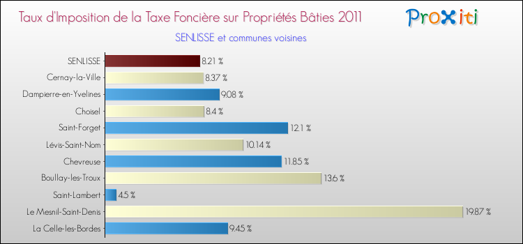 Taux d'imposition de la taxe foncière sur le bati 2011 pour SENLISSE et les communes proches Comparaison des taux d'imposition de la taxe foncière sur le bati 2011 pour SENLISSE et les communes voisines