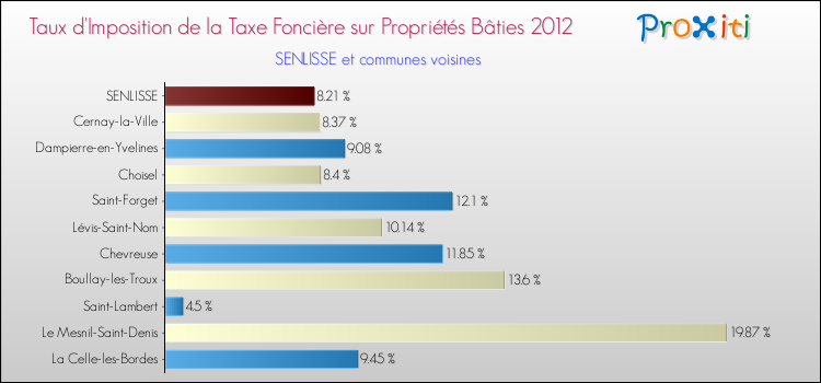 Taux d'imposition de la taxe foncière sur le bati 2012 pour SENLISSE et les communes proches Comparaison des taux d'imposition de la taxe foncière sur le bati 2012 pour SENLISSE et les communes voisines