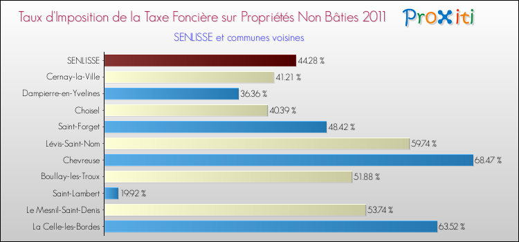 Taux d'imposition de la taxe foncière sur les immeubles et terrains non batis 2011 pour SENLISSE et les communes proches Comparaison des taux d'imposition de la taxe foncière sur les immeubles et terrains non batis 2011 pour SENLISSE et les communes voisines