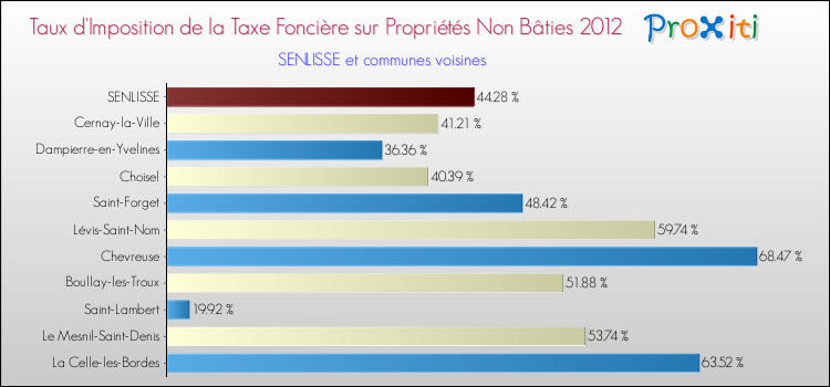 Taux d'imposition de la taxe foncière sur les immeubles et terrains non batis 2012 pour SENLISSE et les communes proches Comparaison des taux d'imposition de la taxe foncière sur les immeubles et terrains non batis 2012 pour SENLISSE et les communes voisines