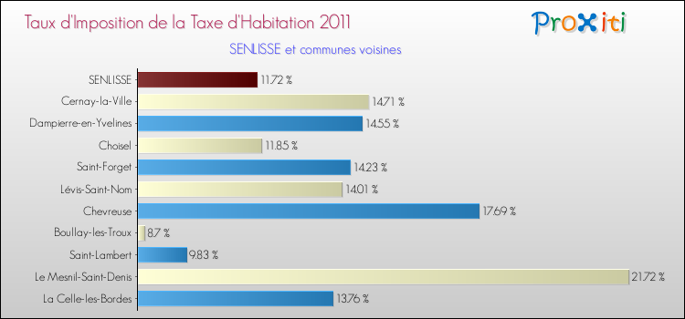 Taux d'imposition de la taxe d'habitation 2011 pour SENLISSE et les communes proches Comparaison des taux d'imposition de la taxe d'habitation 2011 pour SENLISSE et les communes voisines