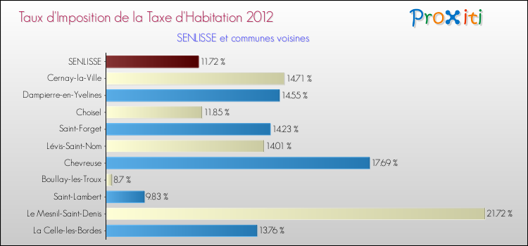 Taux d'imposition de la taxe d'habitation 2012 pour SENLISSE et les communes proches Comparaison des taux d'imposition de la taxe d'habitation 2012 pour SENLISSE et les communes voisines