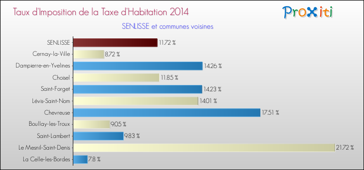 Taux d'imposition de la taxe d'habitation 2014 pour SENLISSE et les communes proches Comparaison des taux d'imposition de la taxe d'habitation 2014 pour SENLISSE et les communes voisines