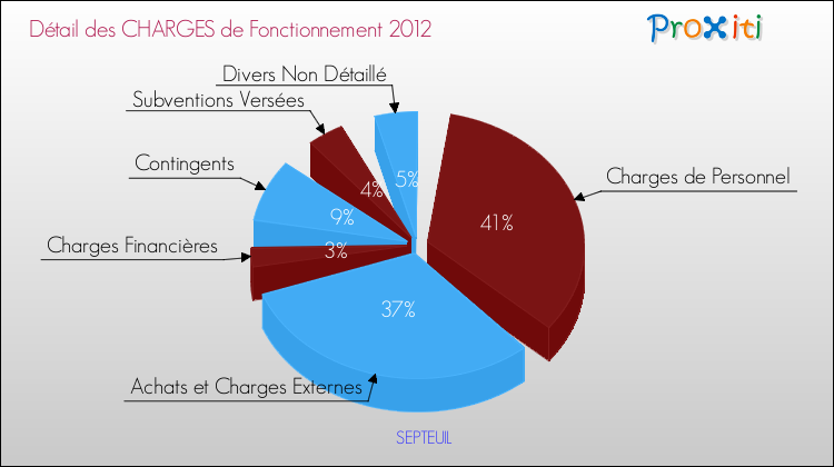 Décomposition des Charges de Fonctionnement 2012 de la commune de SEPTEUIL Charges de Fonctionnement 2012 pour la commune de SEPTEUIL