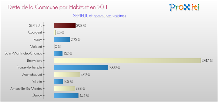 Dette par habitant de la commune en 2011 pour SEPTEUIL et les communes proches Comparaison de la dette par habitant de la commune en 2011 pour SEPTEUIL et les communes voisines