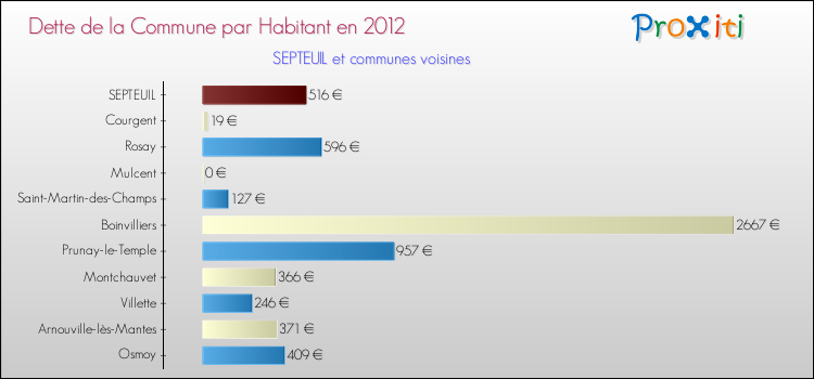 Dette par habitant de la commune en 2012 pour SEPTEUIL et les communes proches Comparaison de la dette par habitant de la commune en 2012 pour SEPTEUIL et les communes voisines