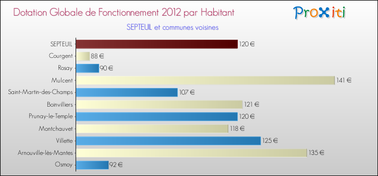Montant des dotations globales de fonctionnement DGF par Habitant pour SEPTEUIL et les communes proches Comparaison des des dotations globales de fonctionnement DGF par habitant pour SEPTEUIL et les communes voisines
