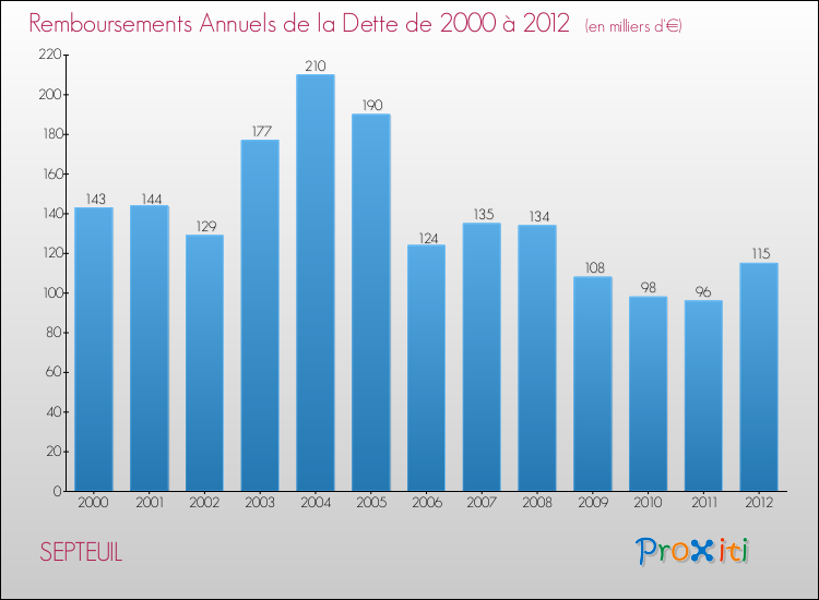 Evolution de l'annuité de la dette pour la commune de SEPTEUIL de 2000 à 2012 Annuités de la dette pour SEPTEUIL de 2000 à 2012