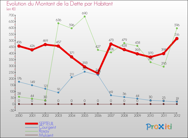 Evolution de la dette par habitant pour la commune de SEPTEUIL et les communes proches de 2000 à 2012 Comparaison de la dette par habitant pour SEPTEUIL et les communes voisines de 2000 à 2012