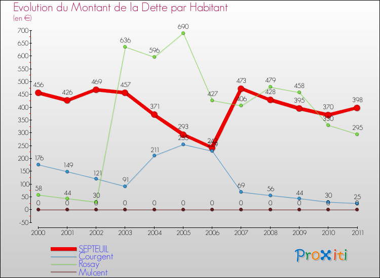 Evolution de la dette par habitant pour la commune de SEPTEUIL et les communes proches Comparaison de la dette par habitant pour SEPTEUIL et les communes voisines