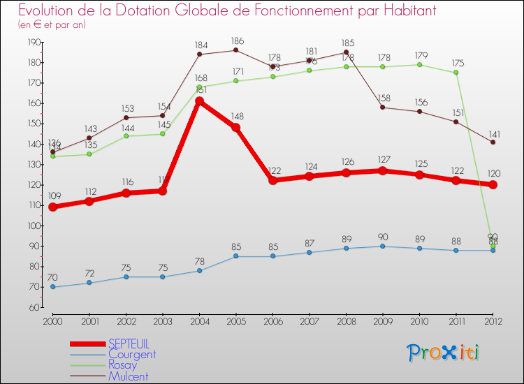 Evolution et montant de la dotation globale de fonctionnement par Habitant pour SEPTEUIL et les communes proches Comparaison des dotations globales de fonctionnement par habitant pour SEPTEUIL et les communes voisines